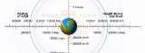 Orbital speed, altitude, and radius scale.