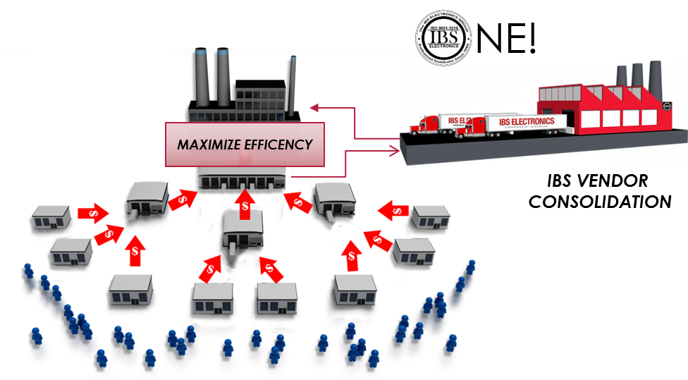 OneIBS Vendor Consolidation graphic.