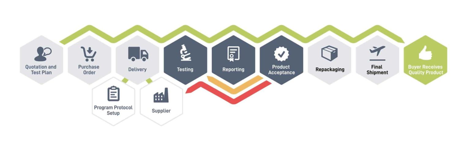 Typical Testing Process at White Horse Laboratories.