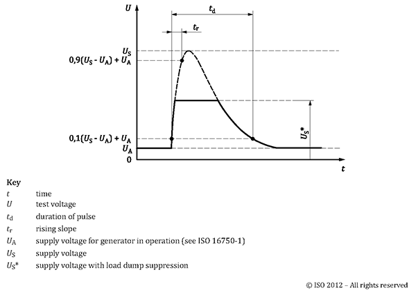 ISO 16750-2:2012(E) load dump protection standard curve.