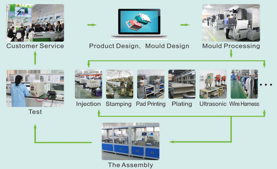 Degson Integrated Service process flow.