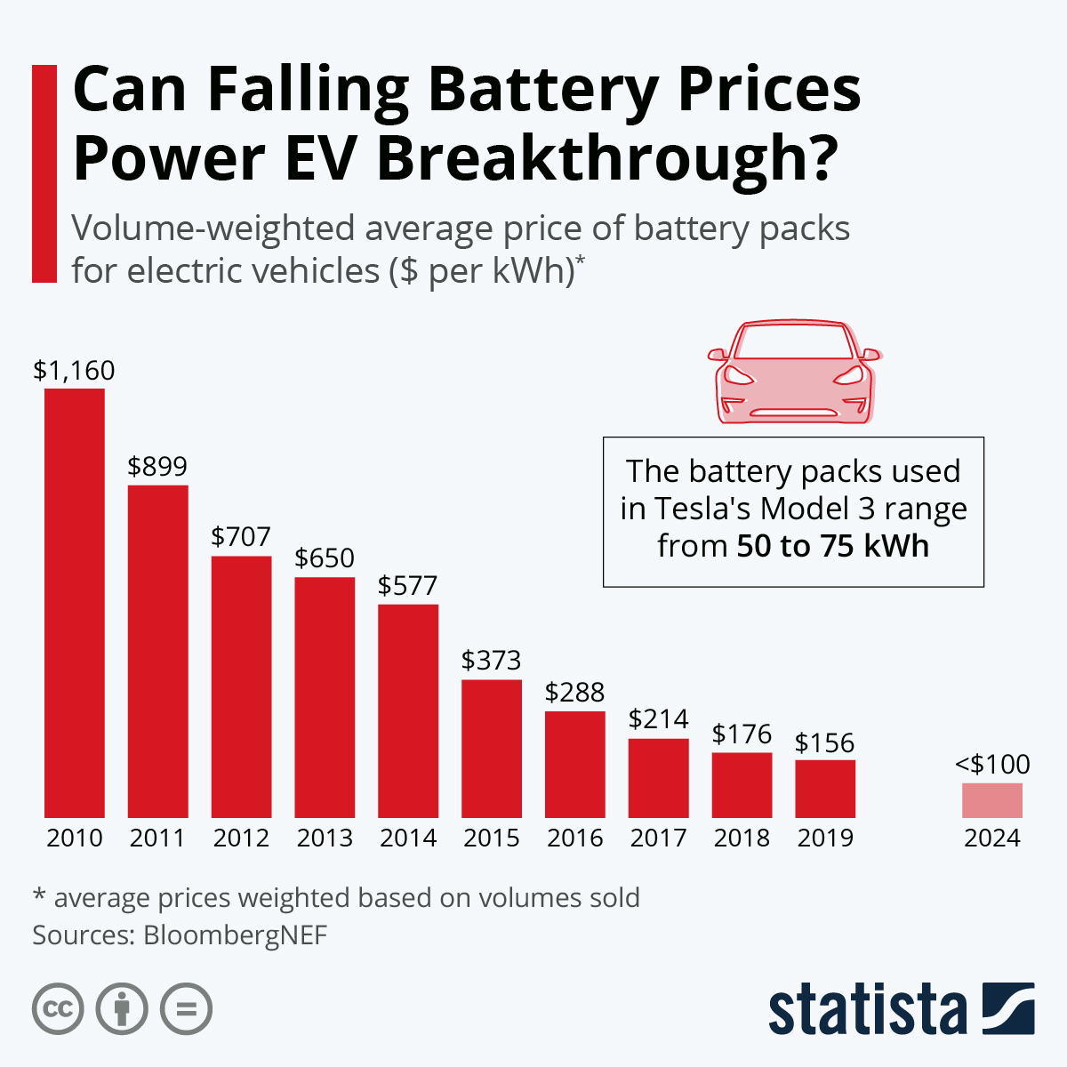 Volume-weighted average price of EV battery packs.